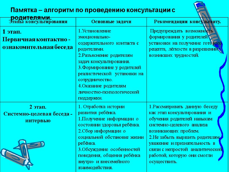 Памятка – алгоритм по проведению консультации с родителями.